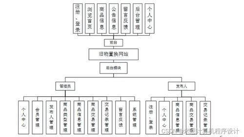 基于Django的舊物置換網(wǎng)站設(shè)計(jì)實(shí)現(xiàn)與信息安全開(kāi)發(fā)
